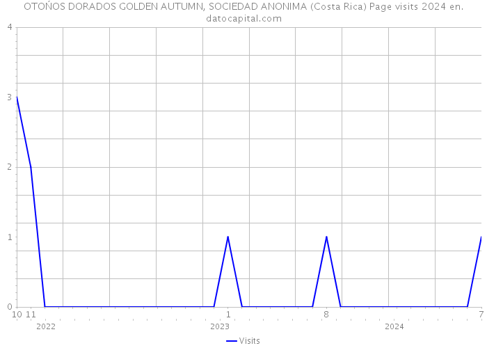 OTOŃOS DORADOS GOLDEN AUTUMN, SOCIEDAD ANONIMA (Costa Rica) Page visits 2024 