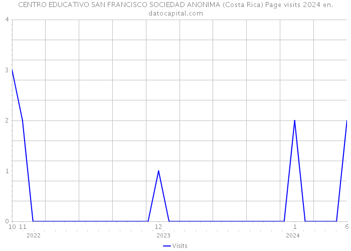 CENTRO EDUCATIVO SAN FRANCISCO SOCIEDAD ANONIMA (Costa Rica) Page visits 2024 