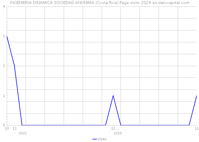 INGENIERIA DINAMICA SOCIEDAD ANONIMA (Costa Rica) Page visits 2024 