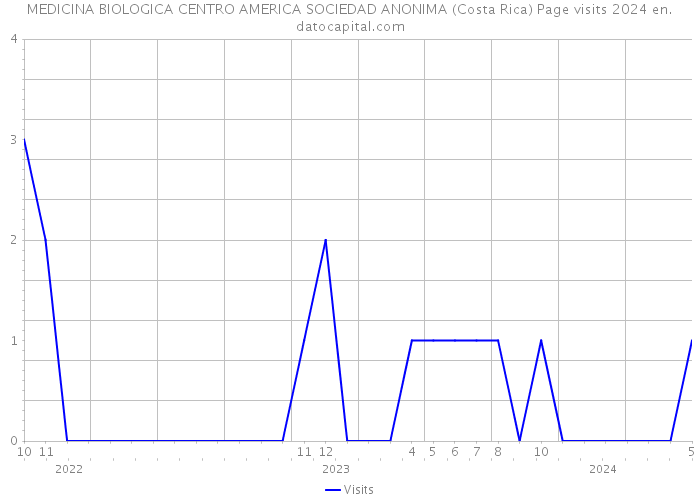 MEDICINA BIOLOGICA CENTRO AMERICA SOCIEDAD ANONIMA (Costa Rica) Page visits 2024 