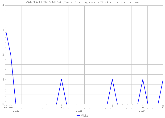 IVANNIA FLORES MENA (Costa Rica) Page visits 2024 