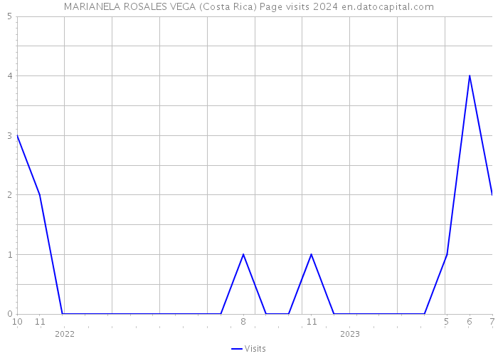 MARIANELA ROSALES VEGA (Costa Rica) Page visits 2024 