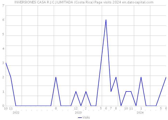 INVERSIONES CASA R J C J LIMITADA (Costa Rica) Page visits 2024 