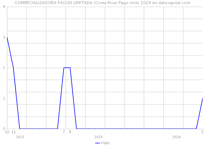 COMERCIALIZADORA FAGON LIMITADA (Costa Rica) Page visits 2024 