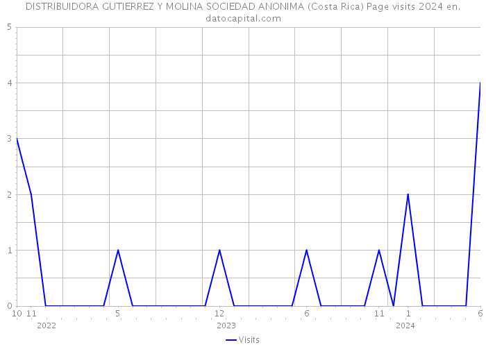 DISTRIBUIDORA GUTIERREZ Y MOLINA SOCIEDAD ANONIMA (Costa Rica) Page visits 2024 