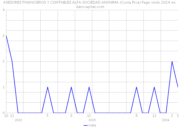 ASESORES FINANCIEROS Y CONTABLES ALFA SOCIEDAD ANONIMA (Costa Rica) Page visits 2024 