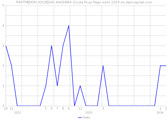 PARTHENON SOCIEDAD ANONIMA (Costa Rica) Page visits 2024 