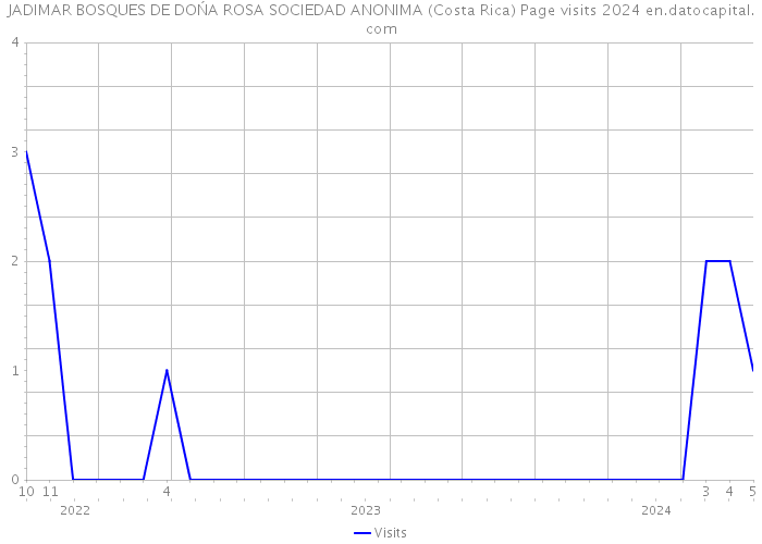 JADIMAR BOSQUES DE DOŃA ROSA SOCIEDAD ANONIMA (Costa Rica) Page visits 2024 