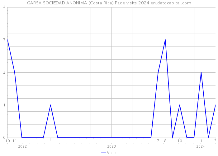 GARSA SOCIEDAD ANONIMA (Costa Rica) Page visits 2024 