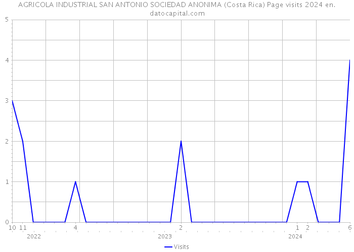AGRICOLA INDUSTRIAL SAN ANTONIO SOCIEDAD ANONIMA (Costa Rica) Page visits 2024 