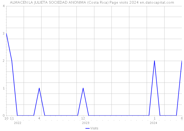 ALMACEN LA JULIETA SOCIEDAD ANONIMA (Costa Rica) Page visits 2024 