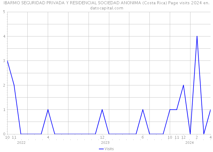 IBARMO SEGURIDAD PRIVADA Y RESIDENCIAL SOCIEDAD ANONIMA (Costa Rica) Page visits 2024 