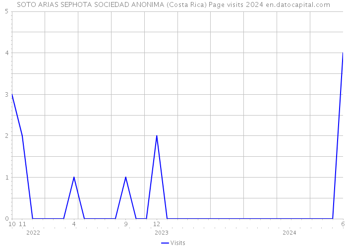 SOTO ARIAS SEPHOTA SOCIEDAD ANONIMA (Costa Rica) Page visits 2024 
