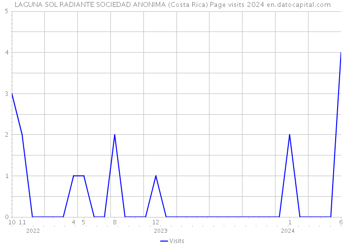 LAGUNA SOL RADIANTE SOCIEDAD ANONIMA (Costa Rica) Page visits 2024 