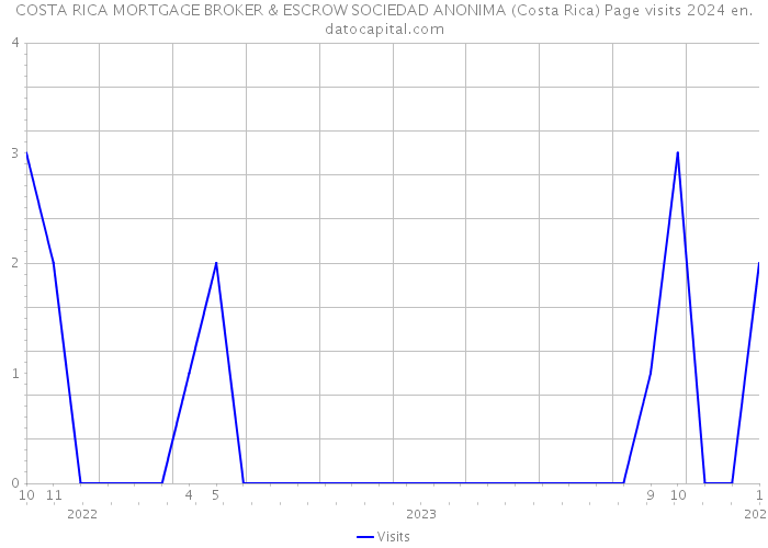 COSTA RICA MORTGAGE BROKER & ESCROW SOCIEDAD ANONIMA (Costa Rica) Page visits 2024 