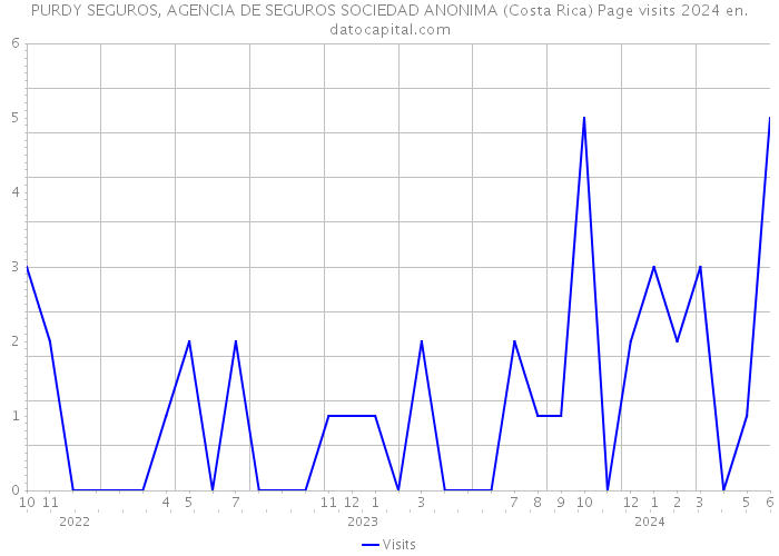 PURDY SEGUROS, AGENCIA DE SEGUROS SOCIEDAD ANONIMA (Costa Rica) Page visits 2024 