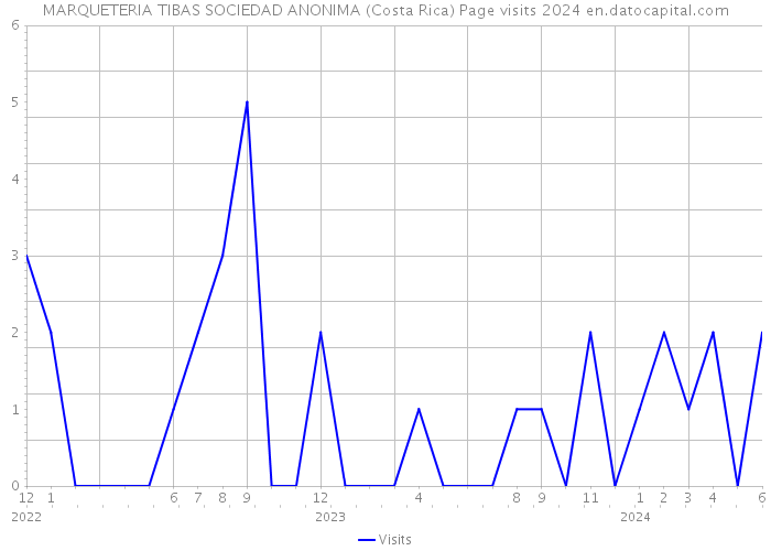 MARQUETERIA TIBAS SOCIEDAD ANONIMA (Costa Rica) Page visits 2024 