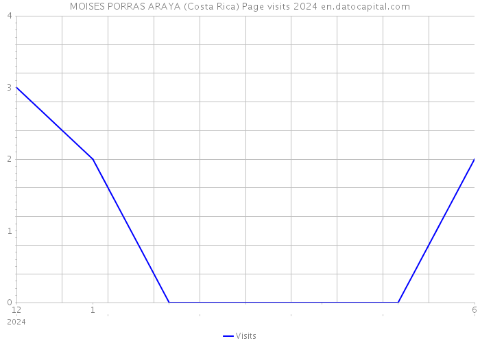 MOISES PORRAS ARAYA (Costa Rica) Page visits 2024 