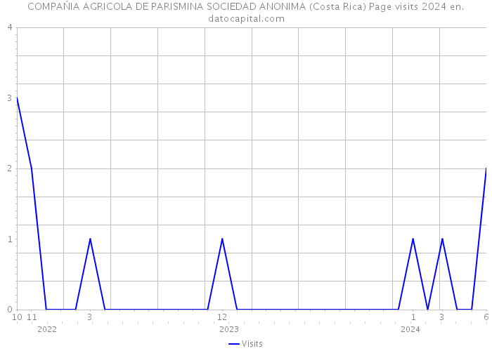 COMPAŃIA AGRICOLA DE PARISMINA SOCIEDAD ANONIMA (Costa Rica) Page visits 2024 