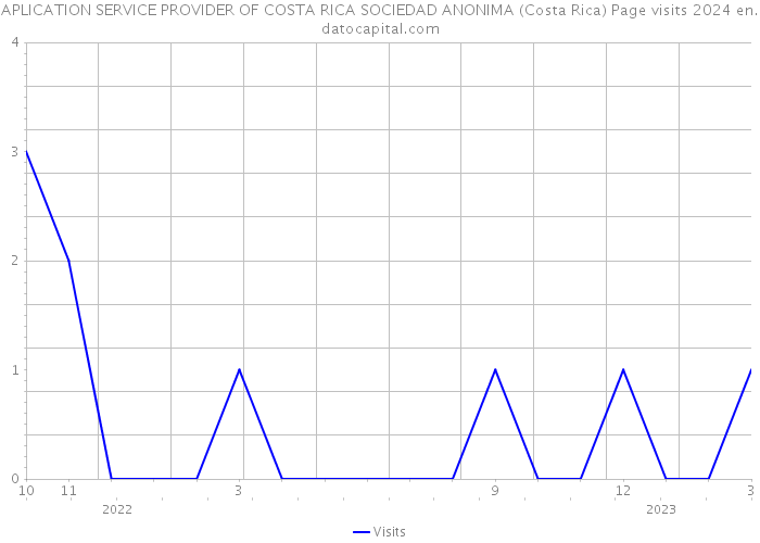 APLICATION SERVICE PROVIDER OF COSTA RICA SOCIEDAD ANONIMA (Costa Rica) Page visits 2024 