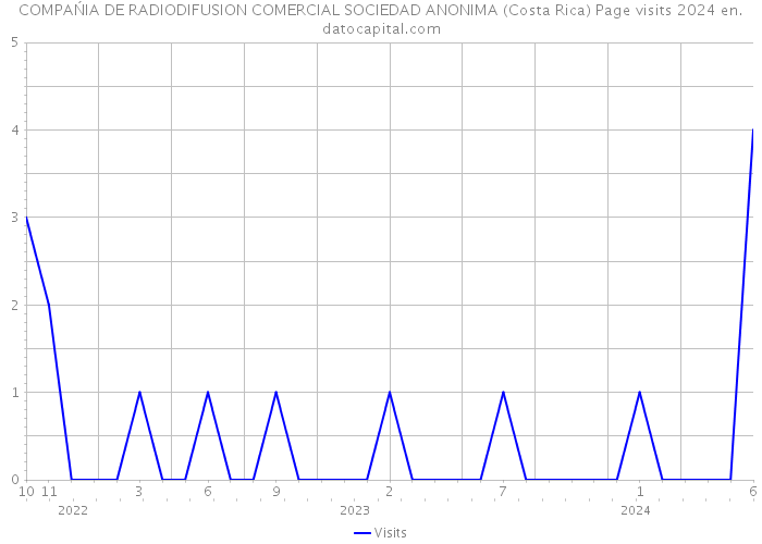 COMPAŃIA DE RADIODIFUSION COMERCIAL SOCIEDAD ANONIMA (Costa Rica) Page visits 2024 