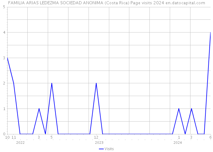 FAMILIA ARIAS LEDEZMA SOCIEDAD ANONIMA (Costa Rica) Page visits 2024 
