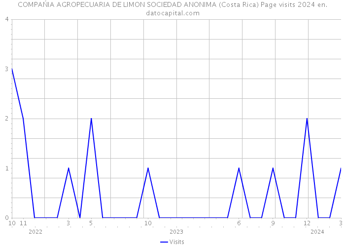 COMPAŃIA AGROPECUARIA DE LIMON SOCIEDAD ANONIMA (Costa Rica) Page visits 2024 