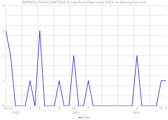 EMPRESA PAVAS LIMITADA (Costa Rica) Page visits 2024 