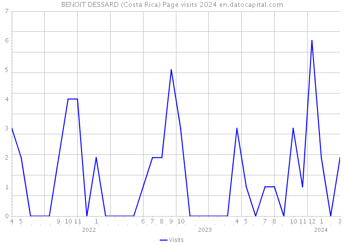 BENOIT DESSARD (Costa Rica) Page visits 2024 