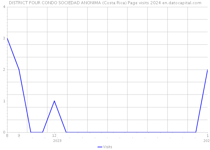DISTRICT FOUR CONDO SOCIEDAD ANONIMA (Costa Rica) Page visits 2024 
