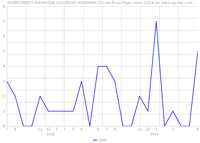 INVERCREDIT MANAGUA SOCIEDAD ANONIMA (Costa Rica) Page visits 2024 