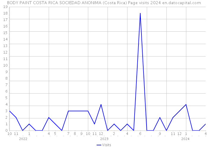 BODY PAINT COSTA RICA SOCIEDAD ANONIMA (Costa Rica) Page visits 2024 
