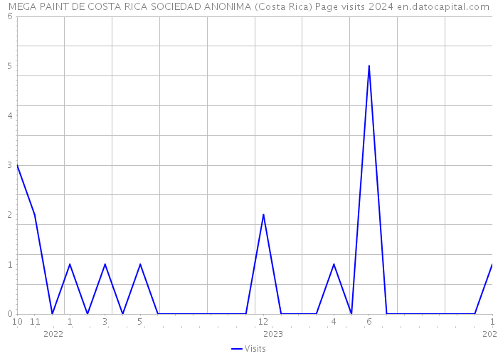 MEGA PAINT DE COSTA RICA SOCIEDAD ANONIMA (Costa Rica) Page visits 2024 