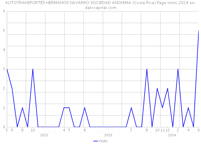 AUTOTRANSPORTES HERMANOS NAVARRO SOCIEDAD ANONIMA (Costa Rica) Page visits 2024 