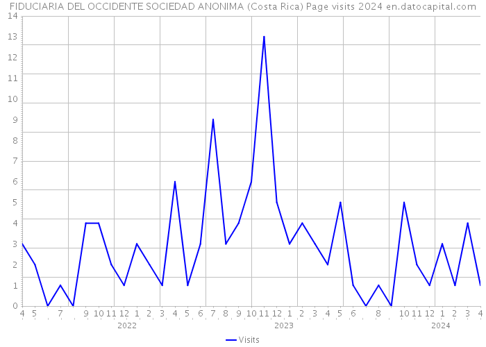 FIDUCIARIA DEL OCCIDENTE SOCIEDAD ANONIMA (Costa Rica) Page visits 2024 