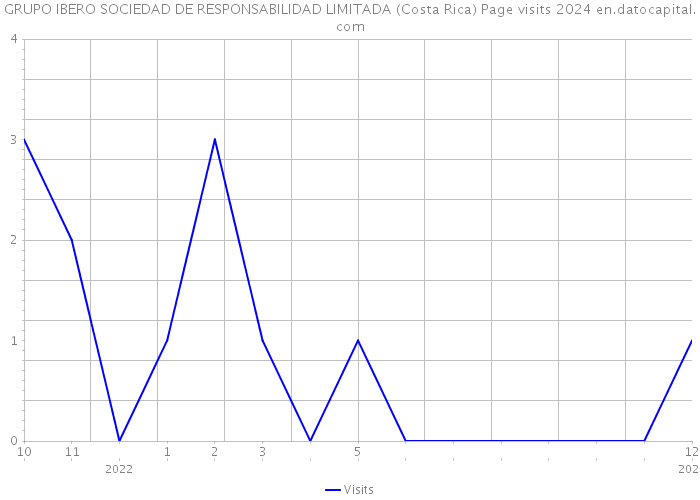 GRUPO IBERO SOCIEDAD DE RESPONSABILIDAD LIMITADA (Costa Rica) Page visits 2024 