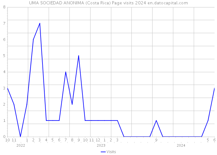 UMA SOCIEDAD ANONIMA (Costa Rica) Page visits 2024 