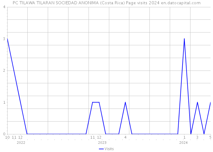 PC TILAWA TILARAN SOCIEDAD ANONIMA (Costa Rica) Page visits 2024 