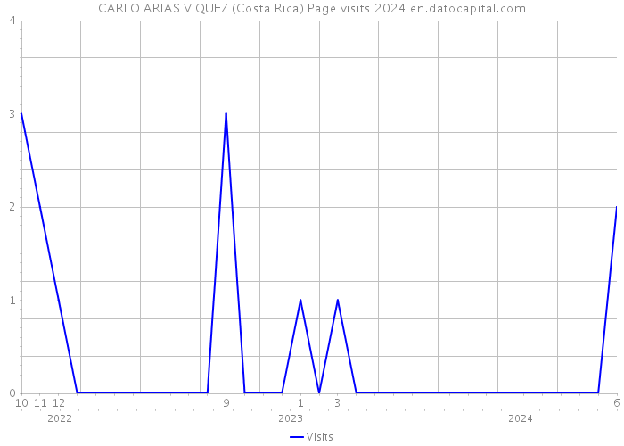 CARLO ARIAS VIQUEZ (Costa Rica) Page visits 2024 