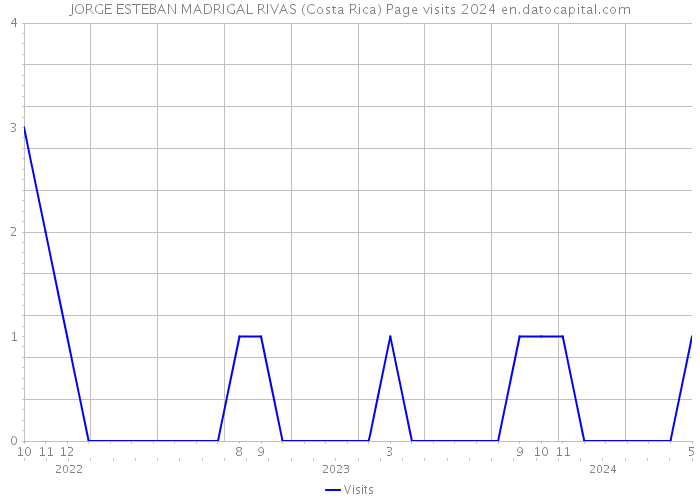JORGE ESTEBAN MADRIGAL RIVAS (Costa Rica) Page visits 2024 