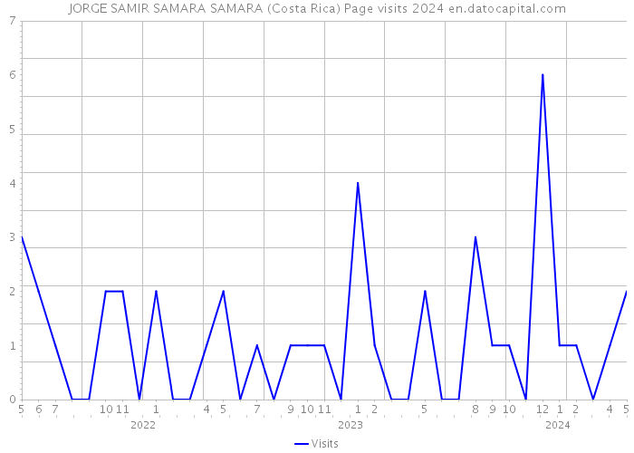 JORGE SAMIR SAMARA SAMARA (Costa Rica) Page visits 2024 