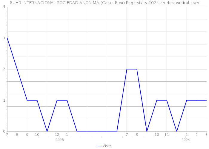 RUHR INTERNACIONAL SOCIEDAD ANONIMA (Costa Rica) Page visits 2024 