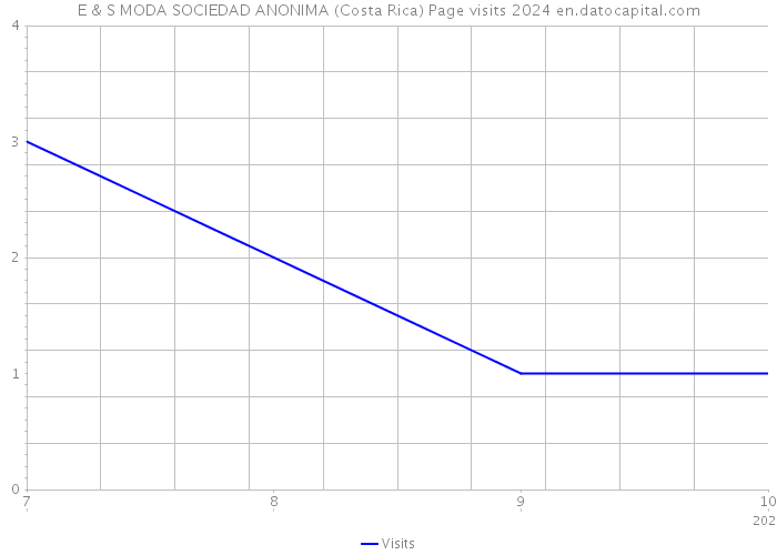E & S MODA SOCIEDAD ANONIMA (Costa Rica) Page visits 2024 