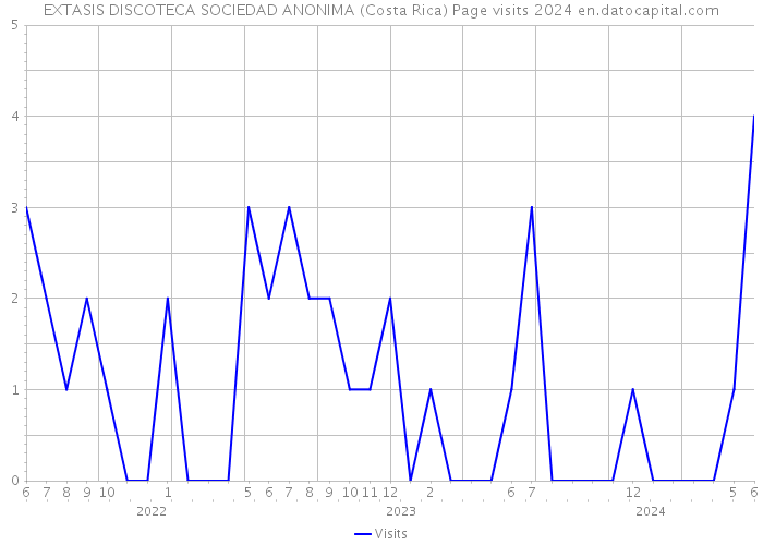 EXTASIS DISCOTECA SOCIEDAD ANONIMA (Costa Rica) Page visits 2024 