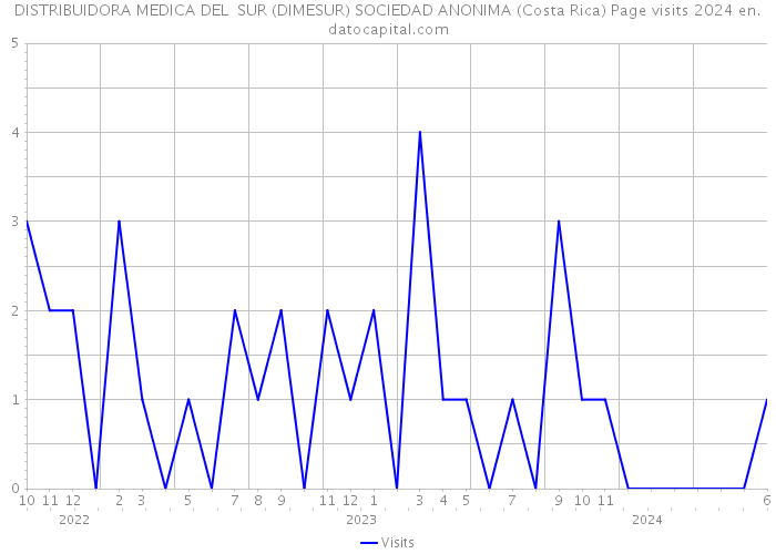 DISTRIBUIDORA MEDICA DEL SUR (DIMESUR) SOCIEDAD ANONIMA (Costa Rica) Page visits 2024 