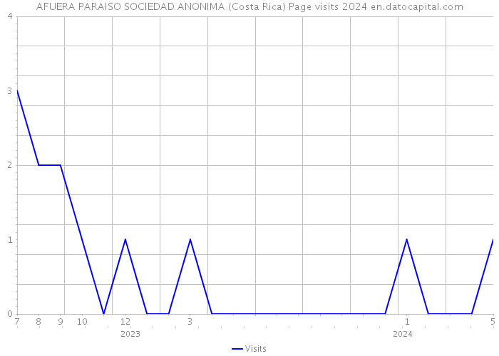 AFUERA PARAISO SOCIEDAD ANONIMA (Costa Rica) Page visits 2024 