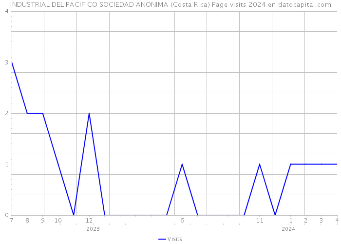 INDUSTRIAL DEL PACIFICO SOCIEDAD ANONIMA (Costa Rica) Page visits 2024 