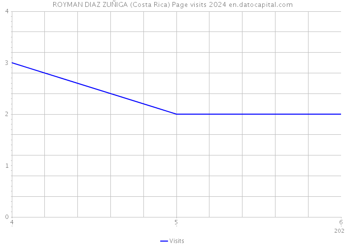 ROYMAN DIAZ ZUÑIGA (Costa Rica) Page visits 2024 