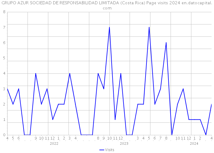 GRUPO AZUR SOCIEDAD DE RESPONSABILIDAD LIMITADA (Costa Rica) Page visits 2024 
