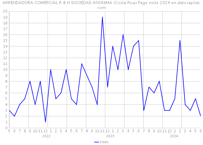ARRENDADORA COMERCIAL R & H SOCIEDAD ANONIMA (Costa Rica) Page visits 2024 